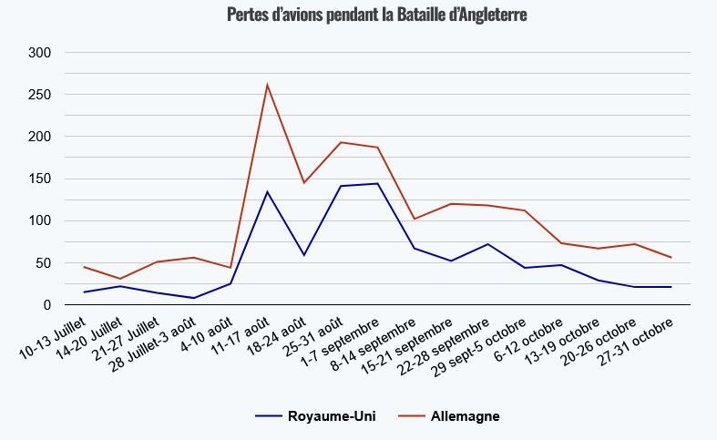 Les pertes d&rsquo;avions pendant la Bataille d&rsquo;Angleterre